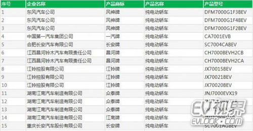 工信部第297批道路機(jī)動(dòng)車輛生產(chǎn)企業(yè)及產(chǎn)品公告解讀
